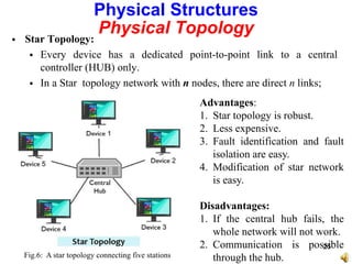  Star Topology:
 Every device has a dedicated point-to-point link to a central
controller (HUB) only.
 In a Star topology network with n nodes, there are direct n links;
Advantages:
1. Star topology is robust.
2. Less expensive.
3. Fault identification and fault
isolation are easy.
4. Modification of star network
is easy.
Disadvantages:
1. If the central hub fails, the
whole network will not work.
2. Communication is possible
through the hub.
Physical Structures
Physical Topology
Fig.6: A star topology connecting five stations
25
 
