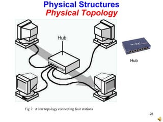 Hub
Physical Structures
Physical Topology
Fig.7: A star topology connecting four stations
26
 
