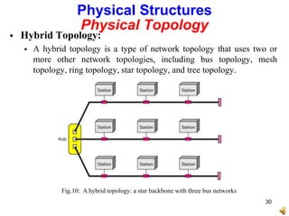  Hybrid Topology:
 A hybrid topology is a type of network topology that uses two or
more other network topologies, including bus topology, mesh
topology, ring topology, star topology, and tree topology.
Physical Structures
Physical Topology
Fig.10: A hybrid topology: a star backbone with three bus networks
30
 