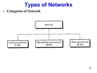 Types of Networks
 Categories of Network
32
 