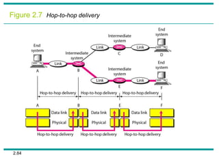 2.84
Figure 2.7 Hop-to-hop delivery
 