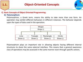 1.1. Object-Oriented Concepts
C) Basic Concepts of Object Oriented Programming:
6) Polymorphism:
Polymorphism, a Greek term, means the ability to take more than one form. An
operation may exhibit different behaviors in different instances. The behavior depends
upon the types of data used in the operation.
Polymorphism plays an important role in allowing objects having different internal
structures to share the same external interface. This means that a general awareness
class of operations may be accessed in the same manner even through specific actions.
 