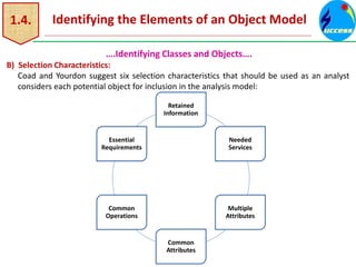 1.4. Identifying the Elements of an Object Model
….Identifying Classes and Objects….
B) Selection Characteristics:
Coad and Yourdon suggest six selection characteristics that should be used as an analyst
considers each potential object for inclusion in the analysis model:
Retained
Information
Needed
Services
Multiple
Attributes
Common
Attributes
Common
Operations
Essential
Requirements
 