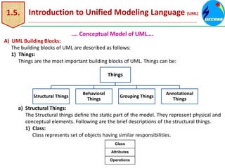 1.5. Introduction to Unified Modeling Language (UML)
…. Conceptual Model of UML….
A) UML Building Blocks:
The building blocks of UML are described as follows:
1) Things:
Things are the most important building blocks of UML. Things can be:
a) Structural Things:
The Structural things define the static part of the model. They represent physical and
conceptual elements. Following are the brief descriptions of the structural things.
1) Class:
Class represents set of objects having similar responsibilities.
Things
Structural Things
Behavioral
Things
Grouping Things
Annotational
Things
Class
Attributes
Operations
 