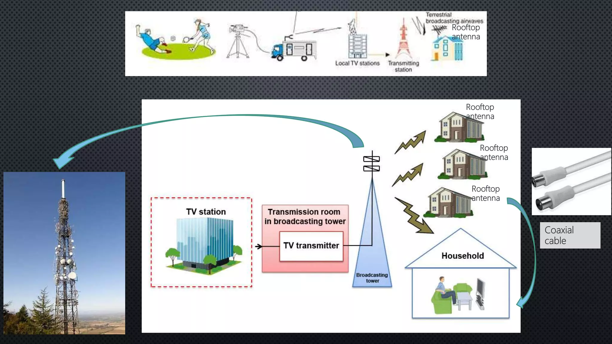 Rooftop
antenna
Rooftop
antenna
Rooftop
antenna
Rooftop
antenna
Coaxial
cable
 