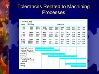 Tolerances Related to Machining
Processes
 