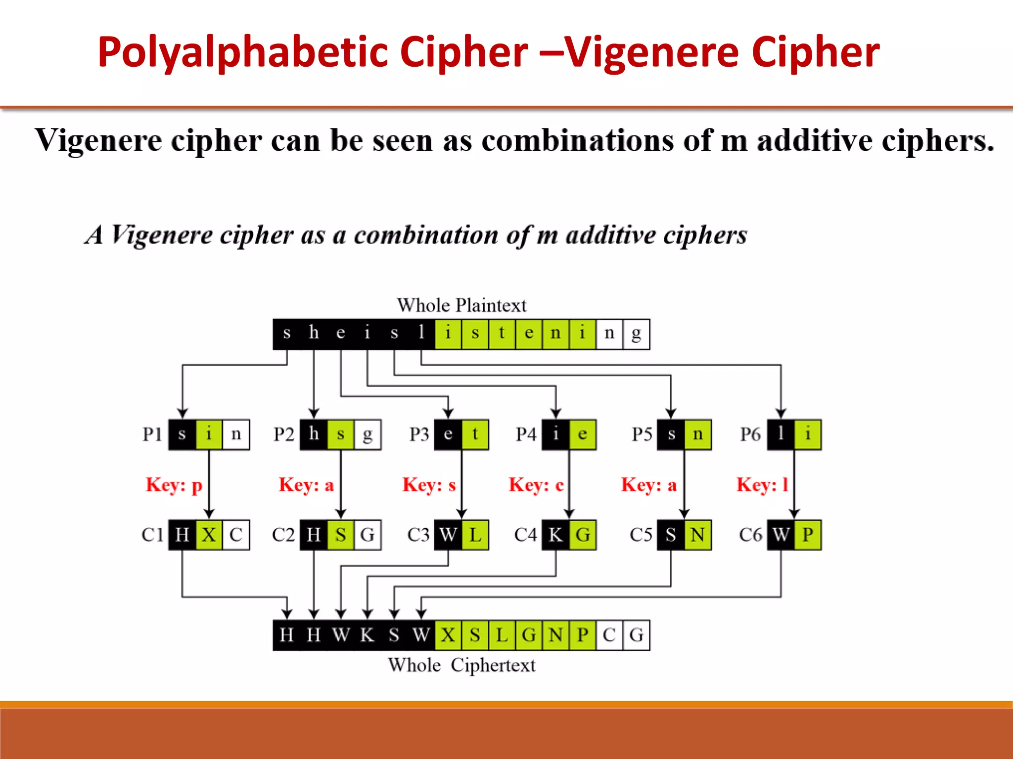 Polyalphabetic Cipher –Vigenere Cipher
 