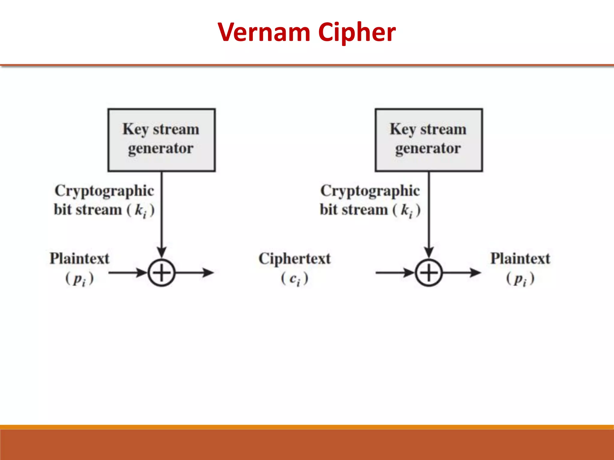 Vernam Cipher
 