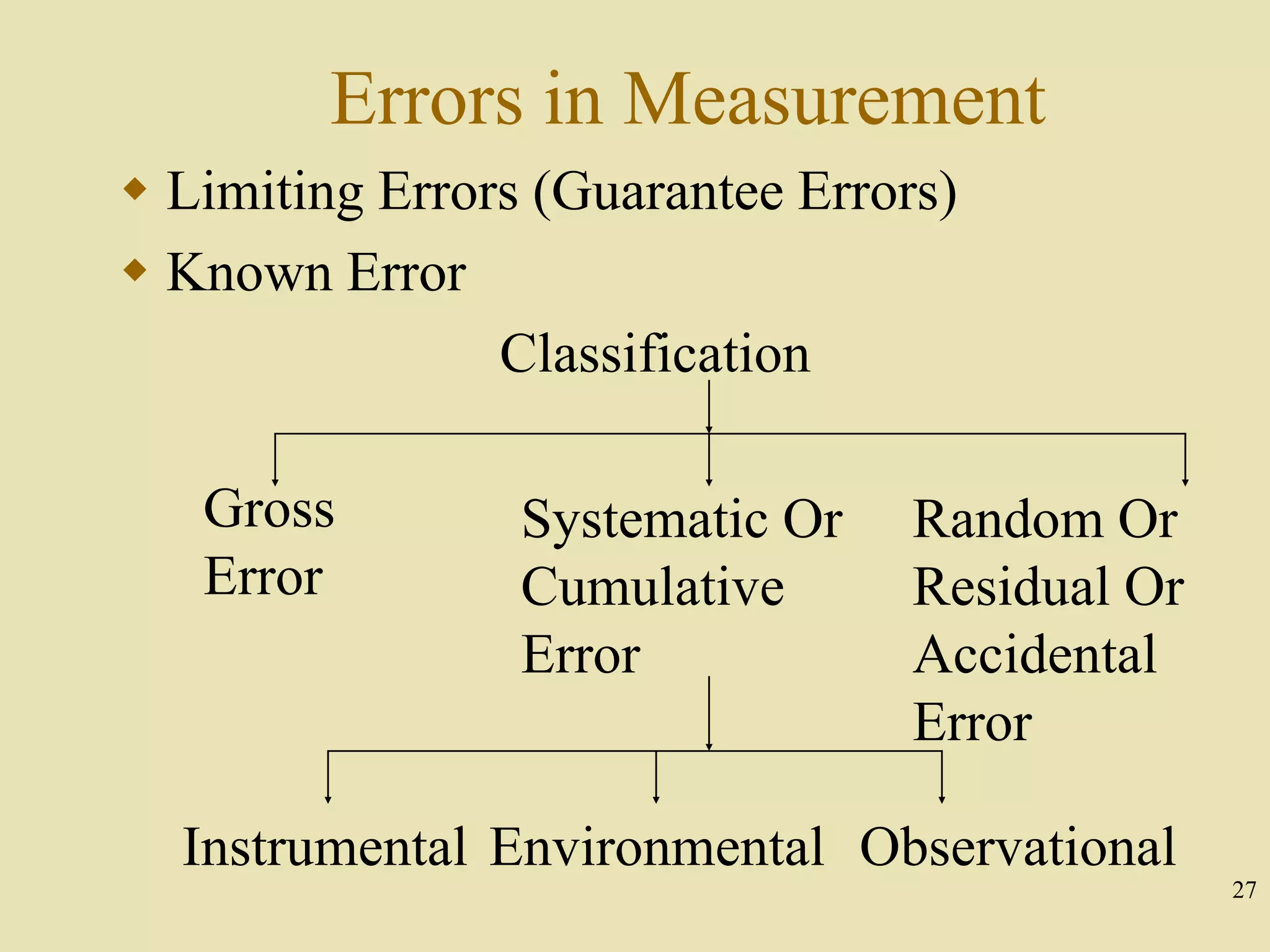 27
Errors in Measurement
 Limiting Errors (Guarantee Errors)
 Known Error
Classification
Gross
Error
Systematic Or
Cumulative
Error
Random Or
Residual Or
Accidental
Error
Instrumental Environmental Observational
 