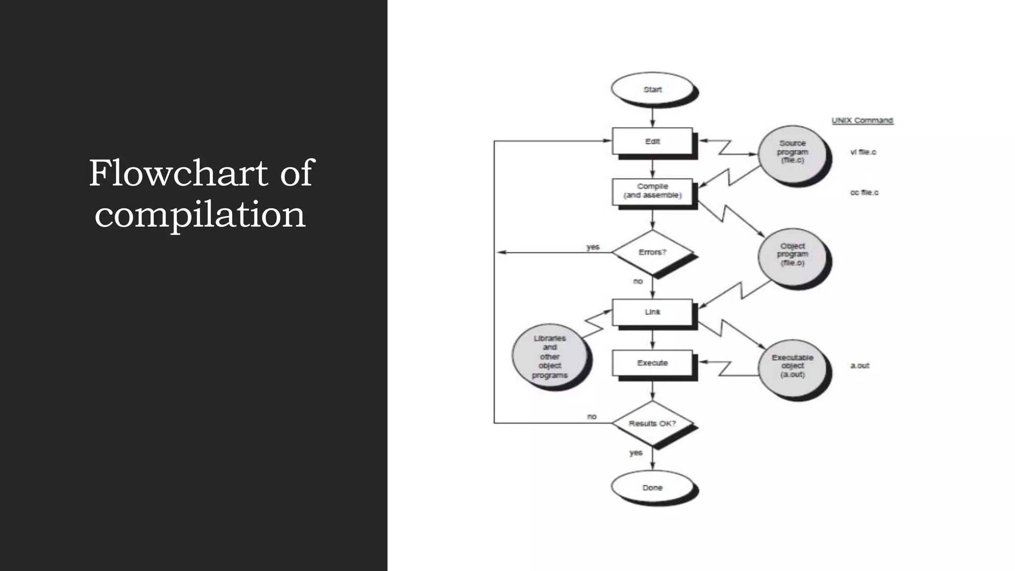 Flowchart of
compilation
 