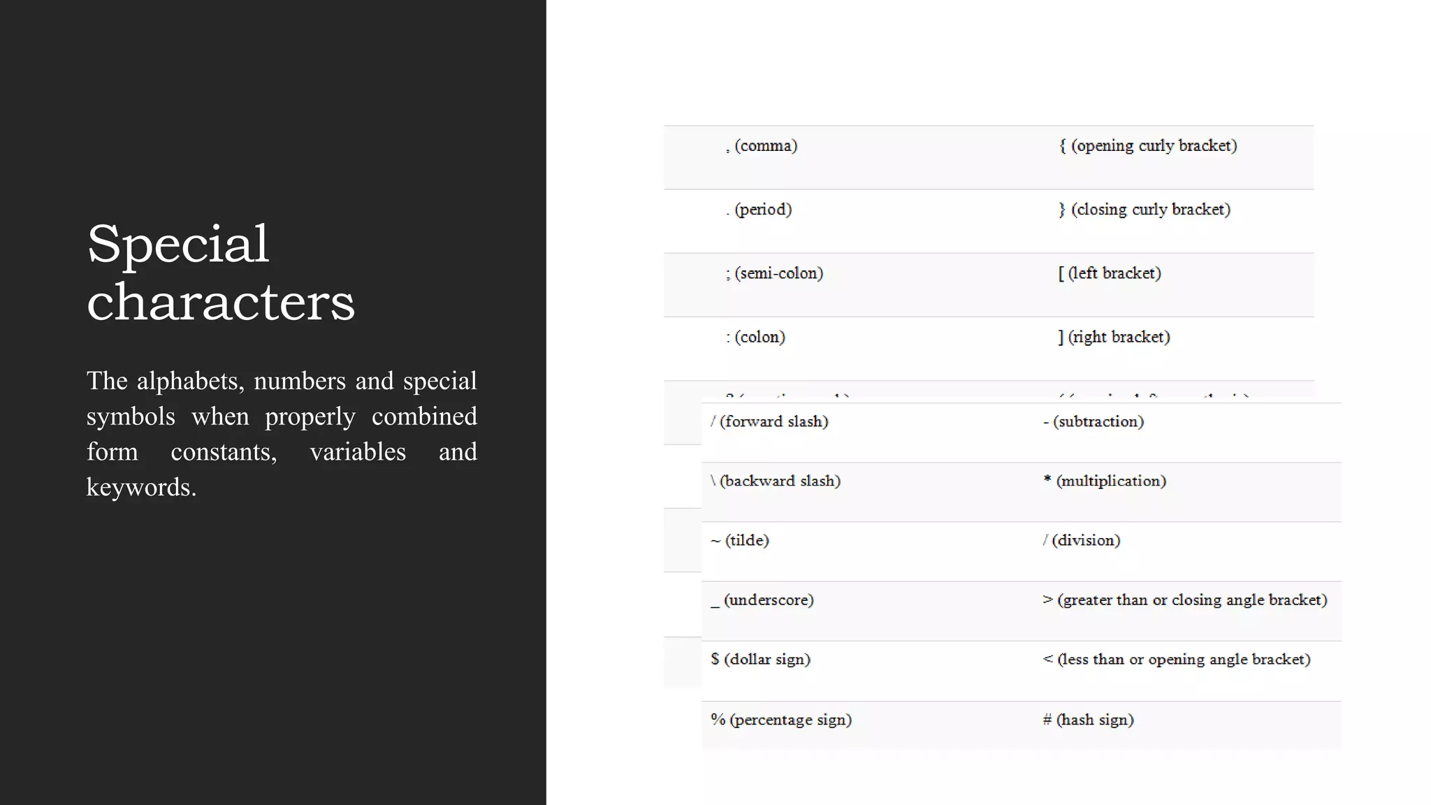 Special
characters
The alphabets, numbers and special
symbols when properly combined
form constants, variables and
keywords.
 