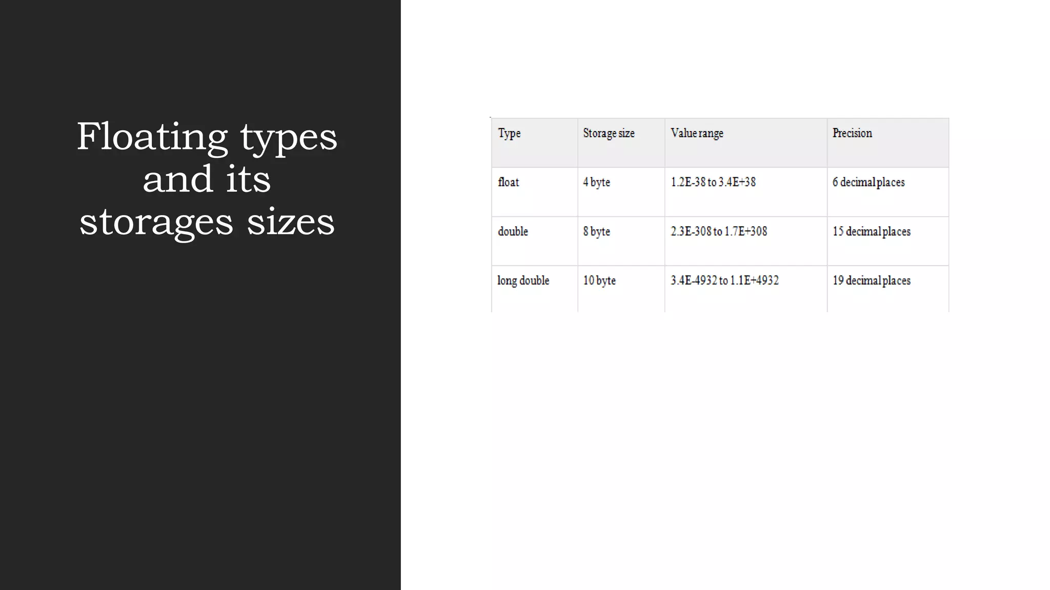 Floating types
and its
storages sizes
 