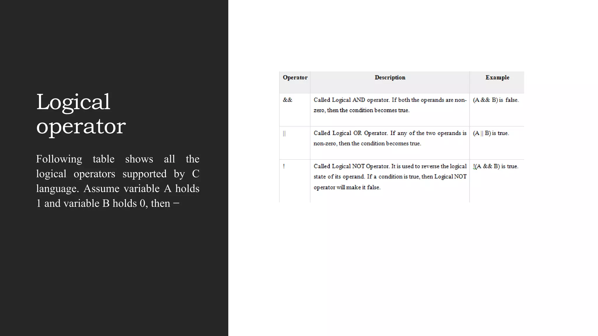 Logical
operator
Following table shows all the
logical operators supported by C
language. Assume variable A holds
1 and variable B holds 0, then −
 