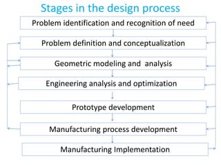 Stages in the design process
Problem identification and recognition of need
Problem definition and conceptualization
Geometric modeling and analysis
Engineering analysis and optimization
Manufacturing process development
Prototype development
Manufacturing Implementation
 