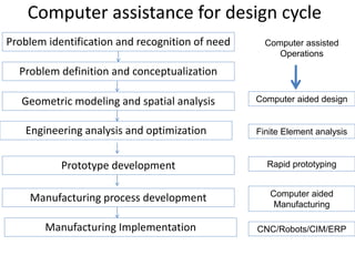 Computer assistance for design cycle
Problem identification and recognition of need
Problem definition and conceptualization
Geometric modeling and spatial analysis
Engineering analysis and optimization
Manufacturing process development
Prototype development
Manufacturing Implementation
Computer aided design
Finite Element analysis
Rapid prototyping
Computer aided
Manufacturing
CNC/Robots/CIM/ERP
Computer assisted
Operations
 