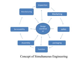 Inspection
Marketing
sales
packaging
Function
Assembly
Serviceability
Manufacturing
Design
coordinat
or
Concept of Simultaneous Engineering
 