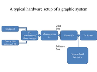 A typical hardware setup of a graphic system
keyboard
Floppy disk
drive (or) CD
I/O
(Interference/
Mass storage)
Microprocess
or
Video I/O TV Screen
System RAM
Memory
Data
Bus
Address
Bus
 