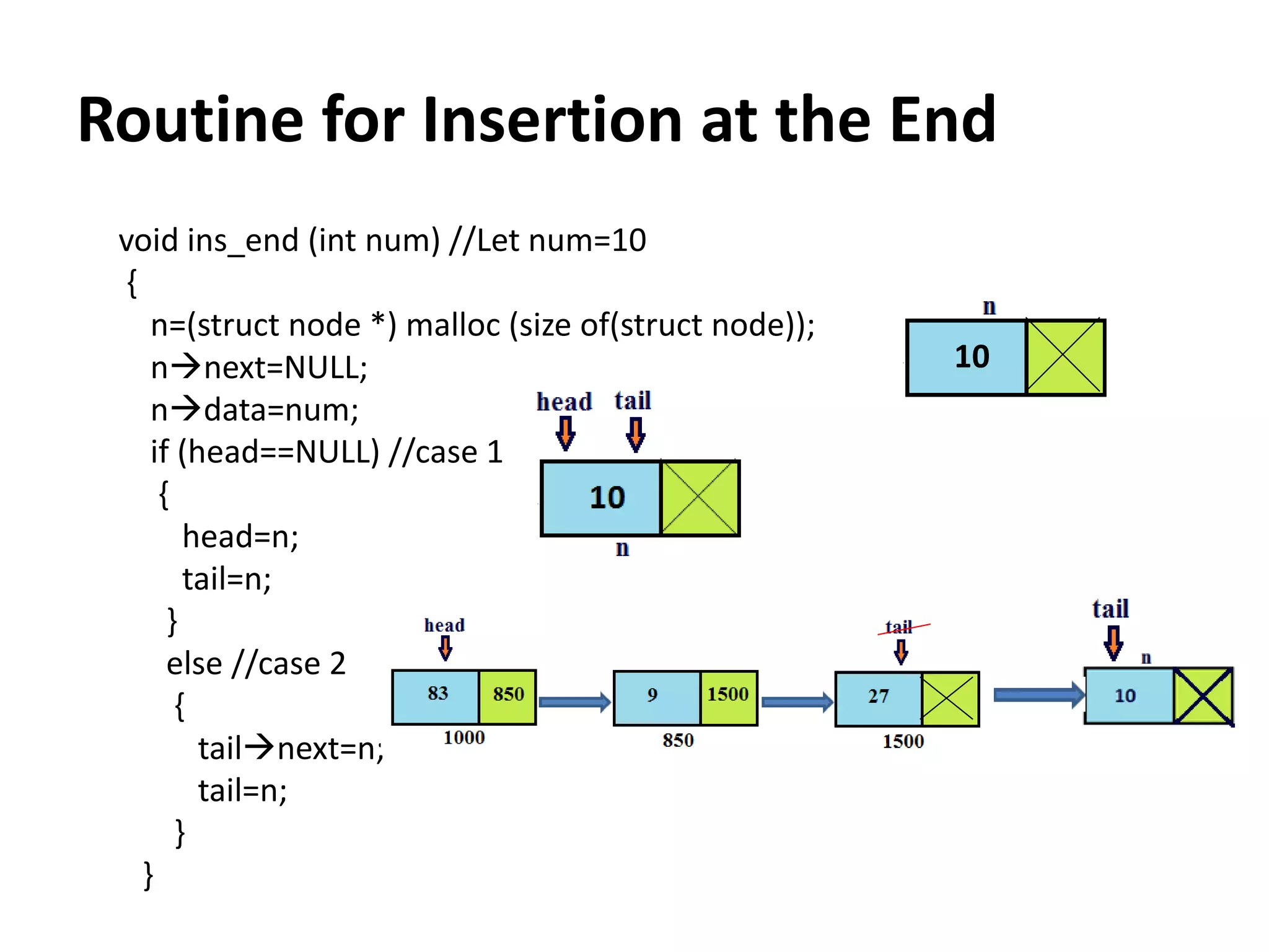 Routine for Insertion at the End
void ins_end (int num) //Let num=10
{
n=(struct node *) malloc (size of(struct node));
nnext=NULL;
ndata=num;
if (head==NULL) //case 1
{
head=n;
tail=n;
}
else //case 2
{
tailnext=n;
tail=n;
}
}
10
 