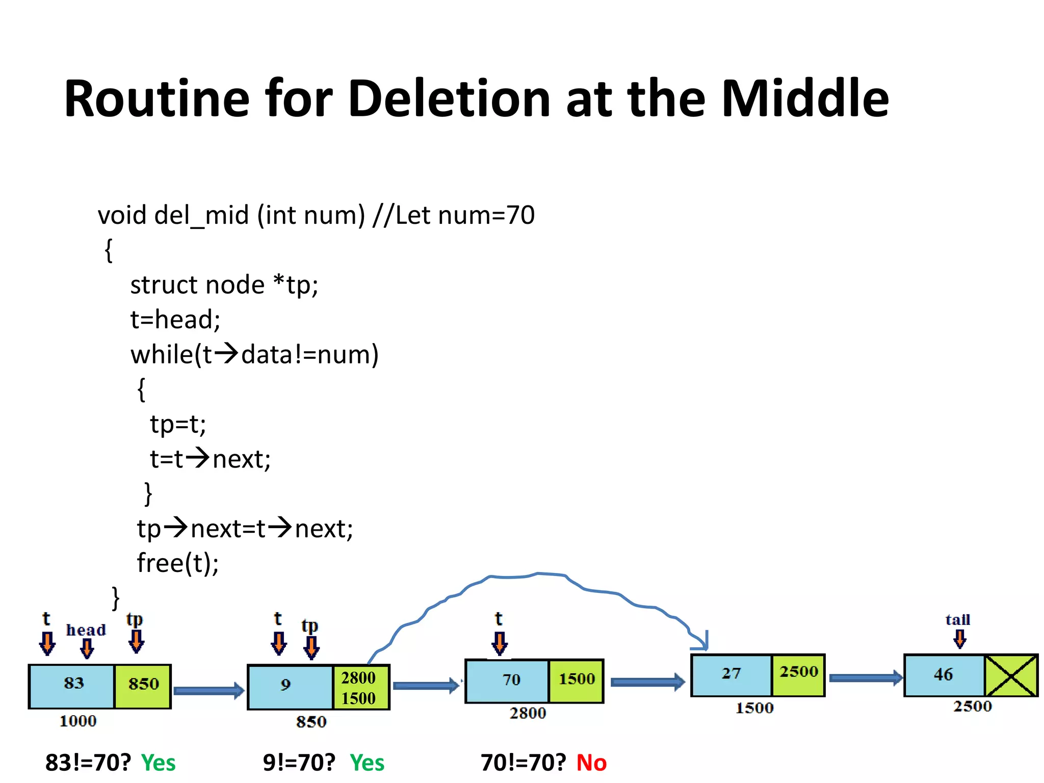 Routine for Deletion at the Middle
void del_mid (int num) //Let num=70
{
struct node *tp;
t=head;
while(tdata!=num)
{
tp=t;
t=tnext;
}
tpnext=tnext;
free(t);
}
2800
83!=70? Yes 9!=70? Yes 70!=70? No
1500
 