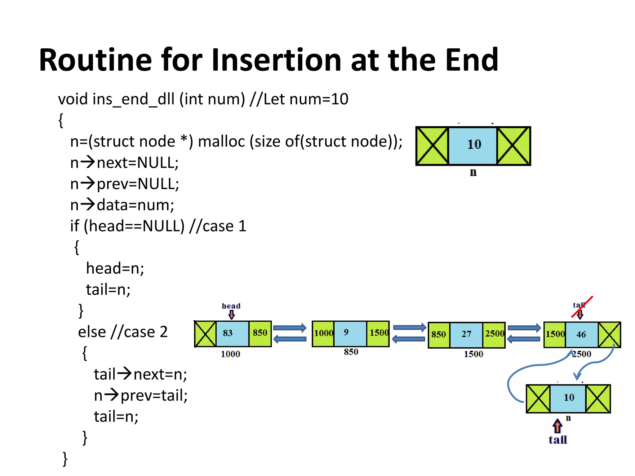 void ins_end_dll (int num) //Let num=10
{
n=(struct node *) malloc (size of(struct node));
nnext=NULL;
nprev=NULL;
ndata=num;
if (head==NULL) //case 1
{
head=n;
tail=n;
}
else //case 2
{
tailnext=n;
nprev=tail;
tail=n;
}
}
Routine for Insertion at the End
 