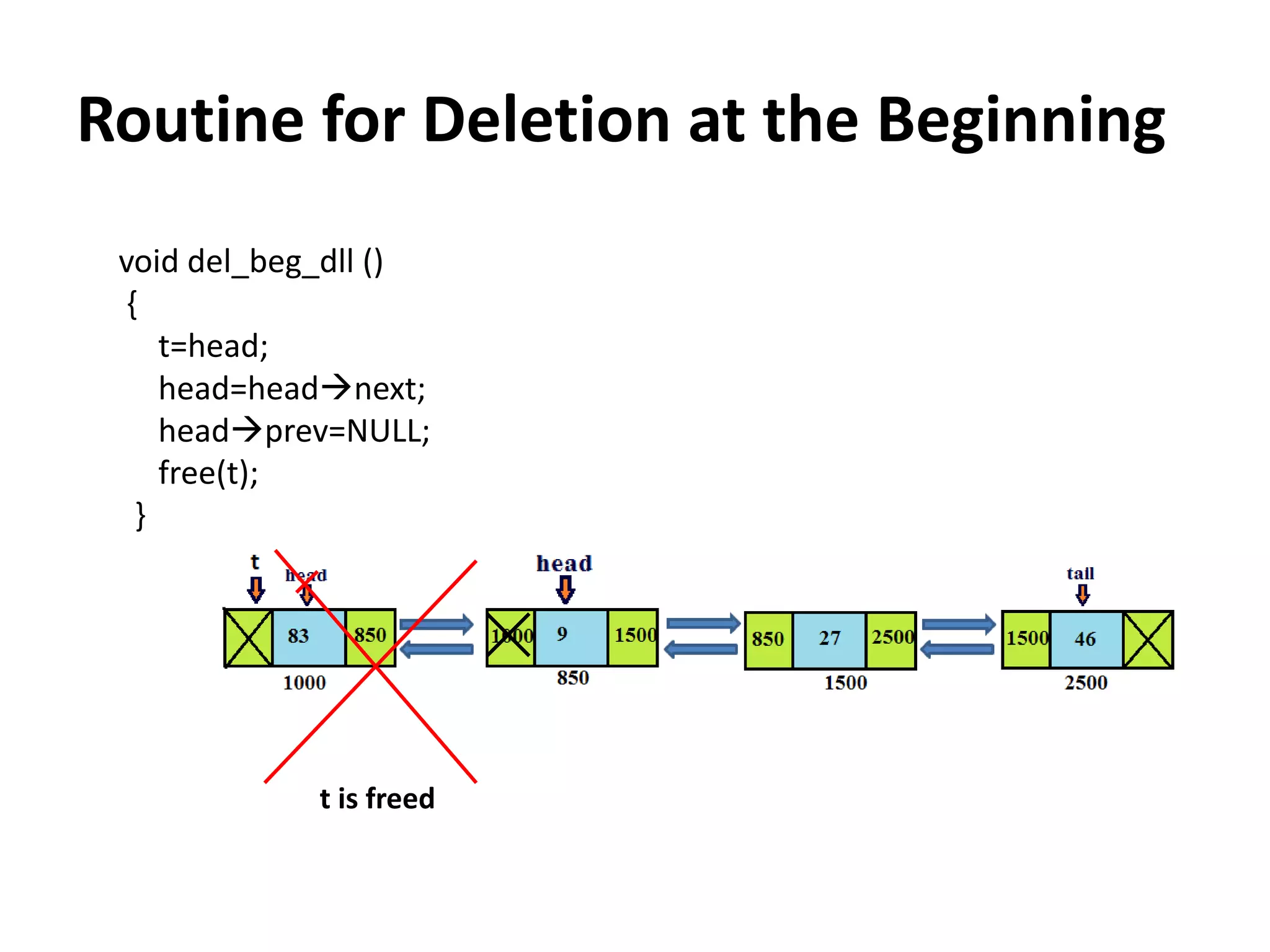 void del_beg_dll ()
{
t=head;
head=headnext;
headprev=NULL;
free(t);
}
Routine for Deletion at the Beginning
t is freed
 