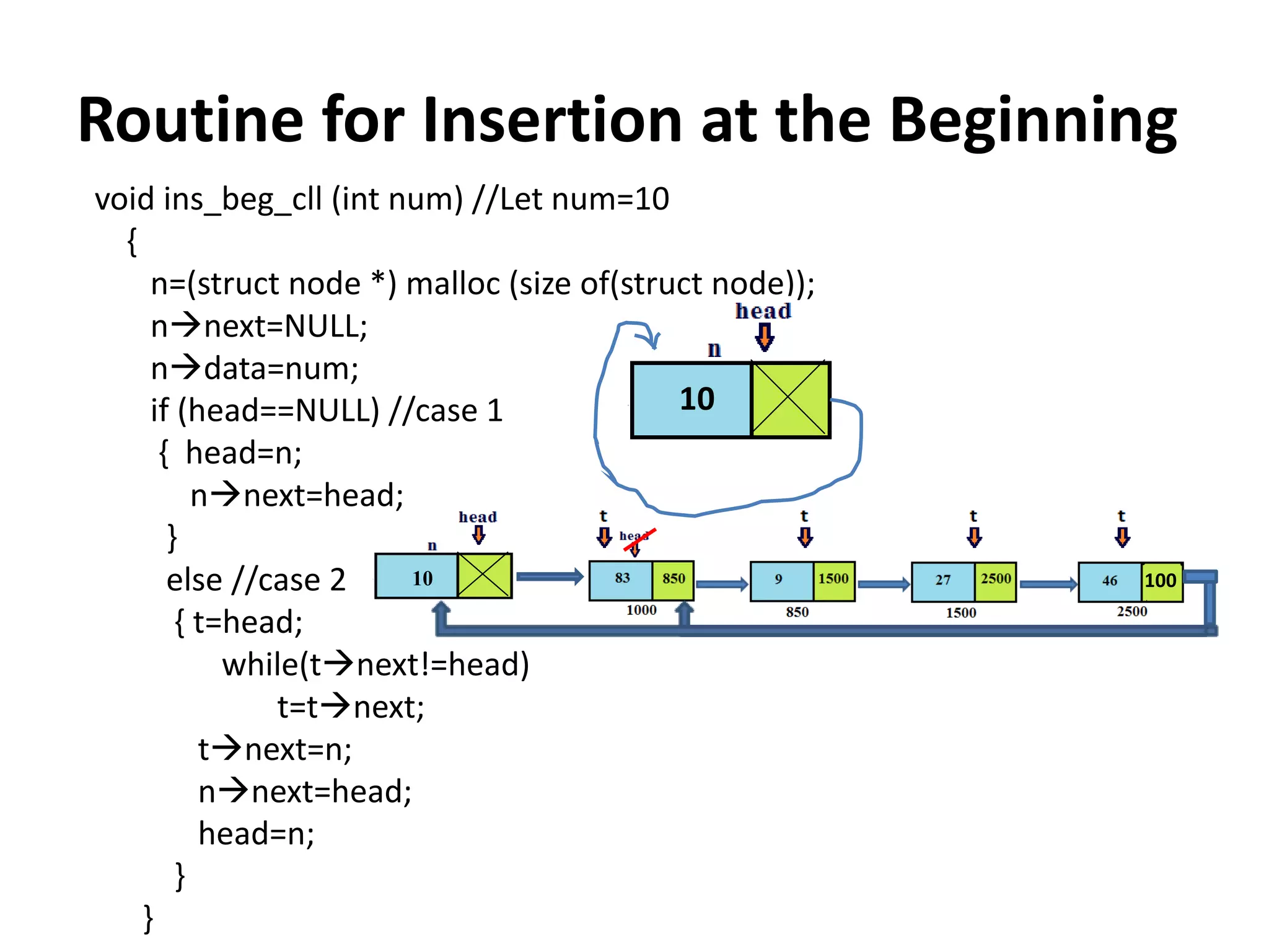 Routine for Insertion at the Beginning
void ins_beg_cll (int num) //Let num=10
{
n=(struct node *) malloc (size of(struct node));
nnext=NULL;
ndata=num;
if (head==NULL) //case 1
{ head=n;
nnext=head;
}
else //case 2
{ t=head;
while(tnext!=head)
t=tnext;
tnext=n;
nnext=head;
head=n;
}
}
10
10 100
 