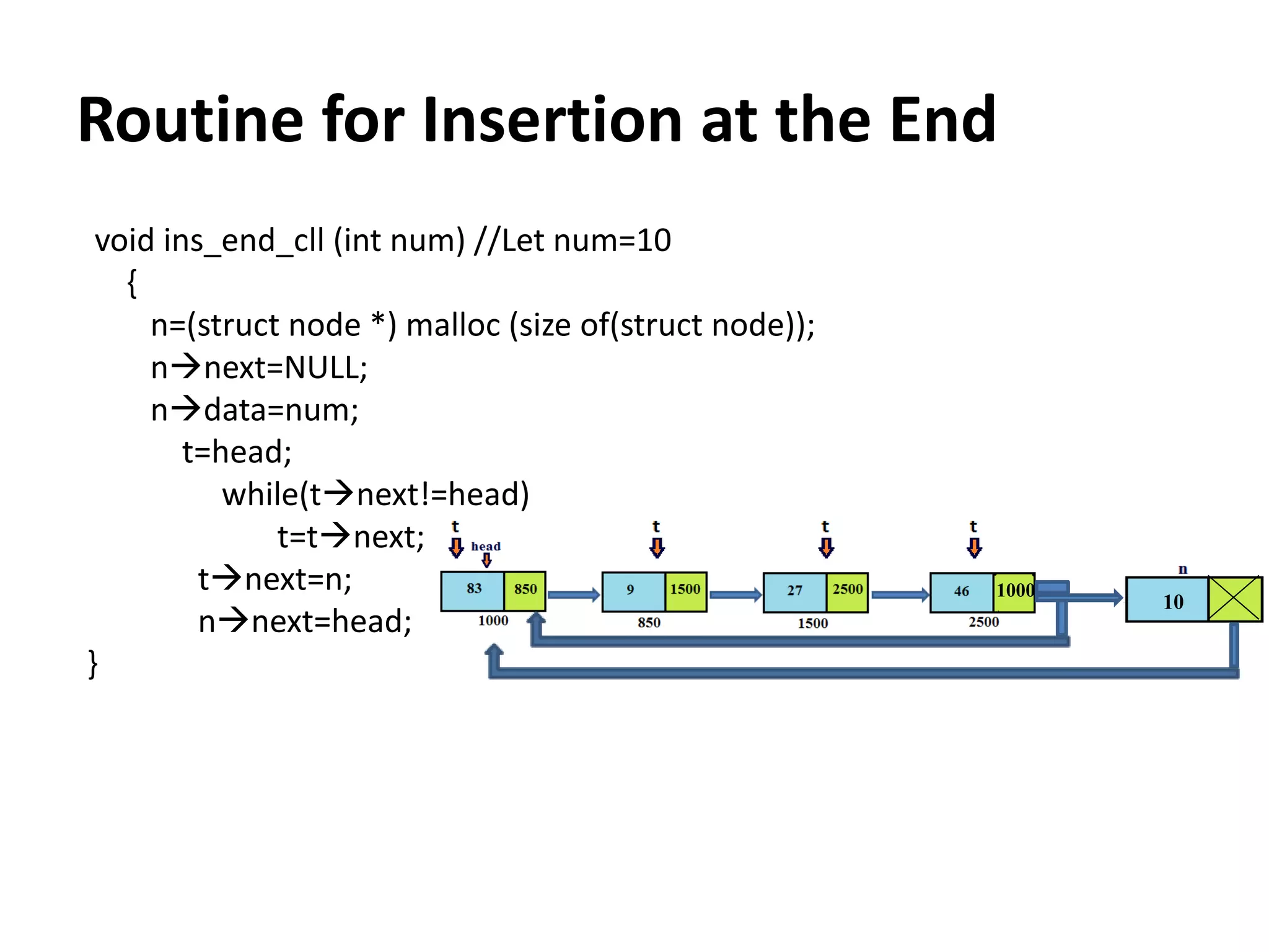 Routine for Insertion at the End
void ins_end_cll (int num) //Let num=10
{
n=(struct node *) malloc (size of(struct node));
nnext=NULL;
ndata=num;
t=head;
while(tnext!=head)
t=tnext;
tnext=n;
nnext=head;
}
10
1000
 