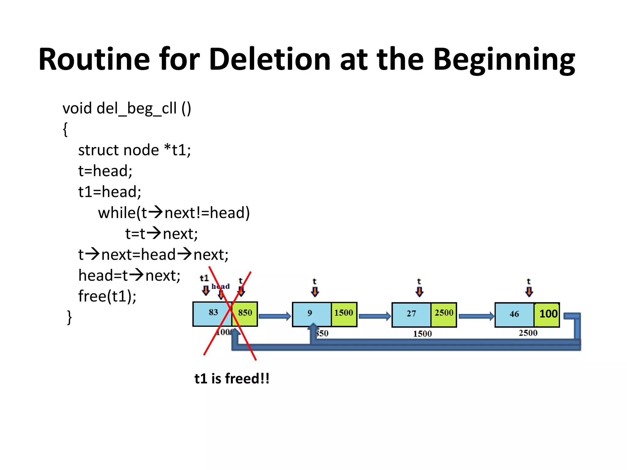 Routine for Deletion at the Beginning
void del_beg_cll ()
{
struct node *t1;
t=head;
t1=head;
while(tnext!=head)
t=tnext;
tnext=headnext;
head=tnext;
free(t1);
} 100
t1 is freed!!
 