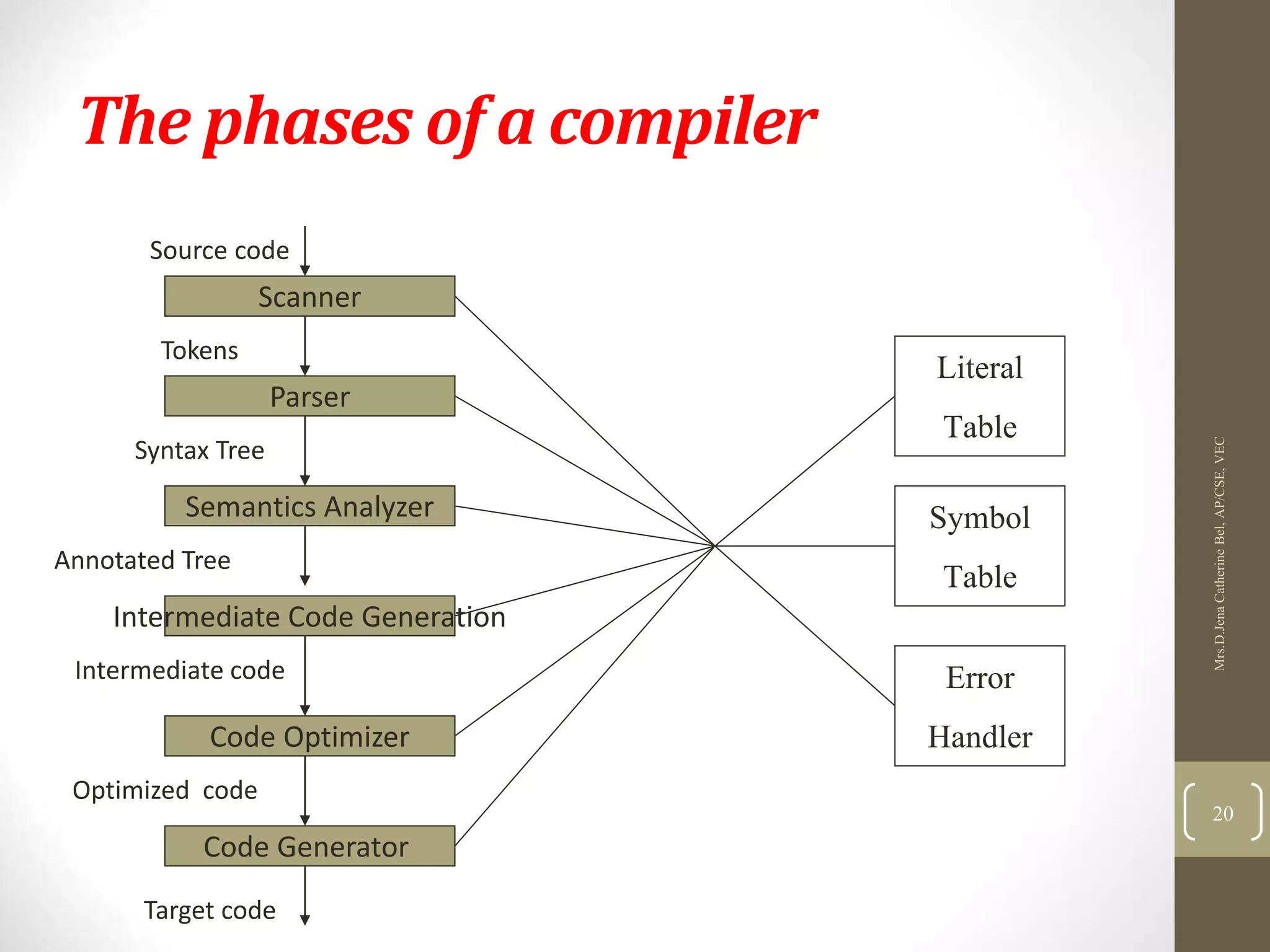 Compiler Design Unit 1 | PPT | Programming Languages | Computing