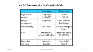 5/19/2016 Grid Integration of DER/BG 15
Conventional Distributed
High power
capacity
Very high
>500MW
Limited
~1-10MW
Outage
replacement
No power Some capacity,
but limited
Power sharing One source Utility source plus
locals
Cost Inexpensive,
about $0.12/kWh
Premium, about
$0.15/kWh
Power line
servicing
Controlled
hazards
Possible DG
hazard
How DG Compares with the Centralized Grid
 