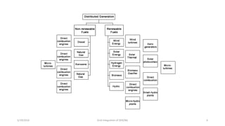 5/19/2016 Grid Integration of DER/BG 4
 