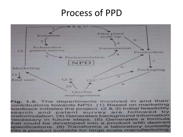 PHARMACEUTICAL PRODUCT DEVELOPMENT