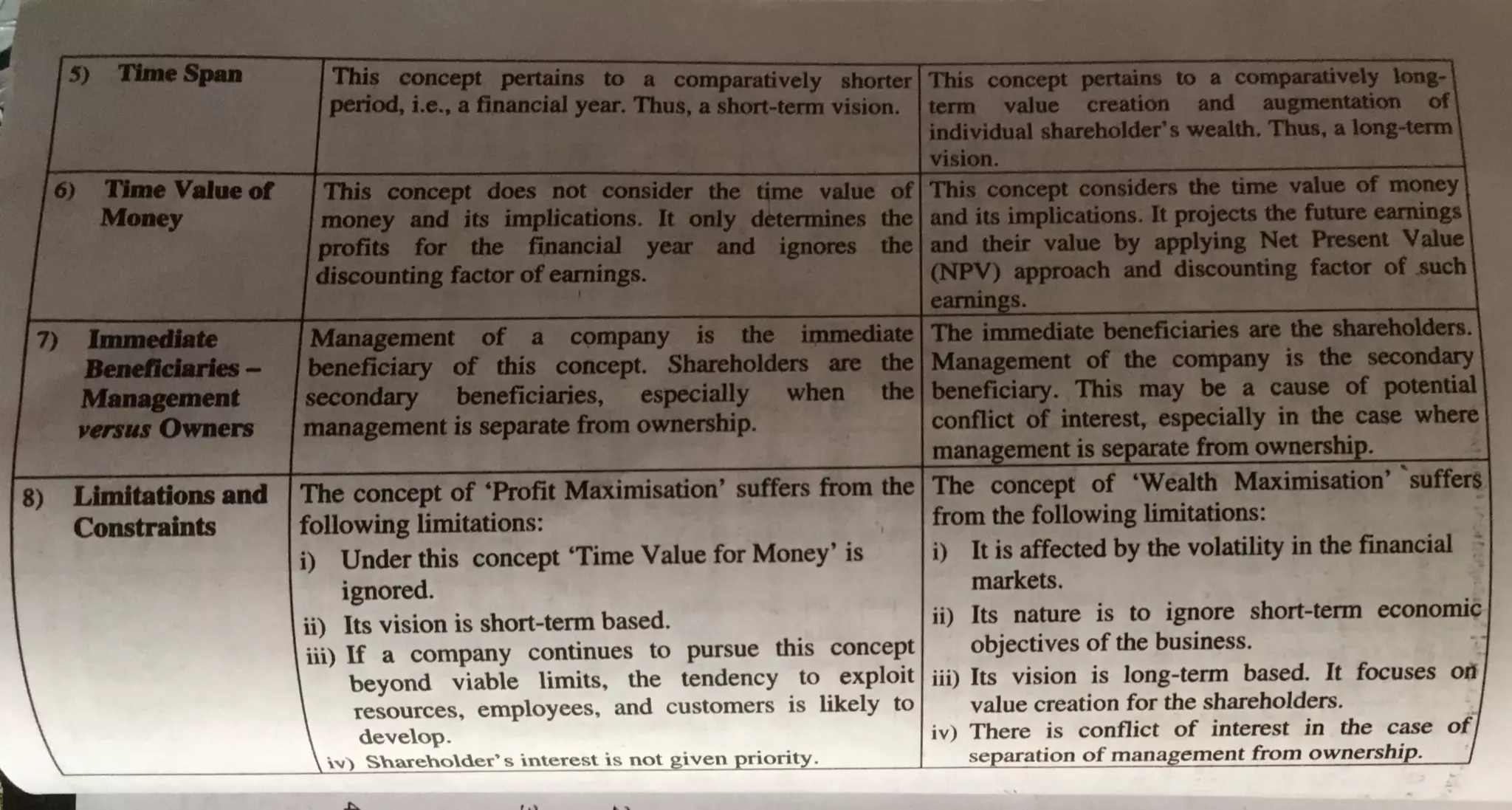 8) Ltmltatlom and
Constraints
The concept of 'Profit Maximisation' suffers from the
following limitations:
i) Under this concept 'Time Value for Money' is
ignored.
ii) Its vision is short-term based.
iii) If a company continues to pursue this concept
beyond viable limits, the tendency to exploit
resources, employees, and customers is likely to
develop.
,v) Snarehoder• s interest is not
is from .
1be concept of 'Wealth Maximisation' 'sufferi
from the following limitations:
i) It is affected by the volatility in the financial ·
markets.
ii) Its nature is to ignore short-tenn economic
objectives of the business.
iii) Its vision is long-term based. It focuses olf
value creation for the shareholders.
iv) There is conflict of interest in the case
se aration of mana em en t fro m ownershi .
 