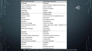 Table 7: Differences between need-based and asset-based approaches (Ebersöhn & Eloff, 2006).
 