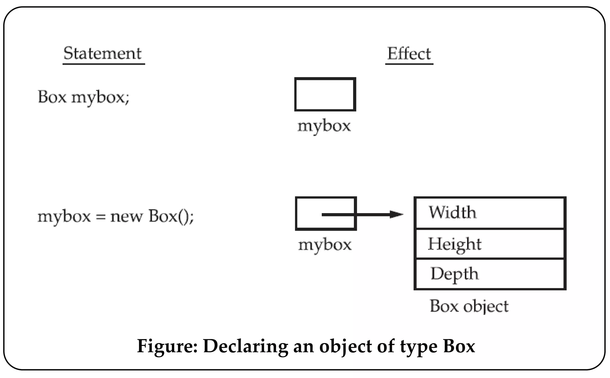 Figure: Declaring an object of type Box
 
