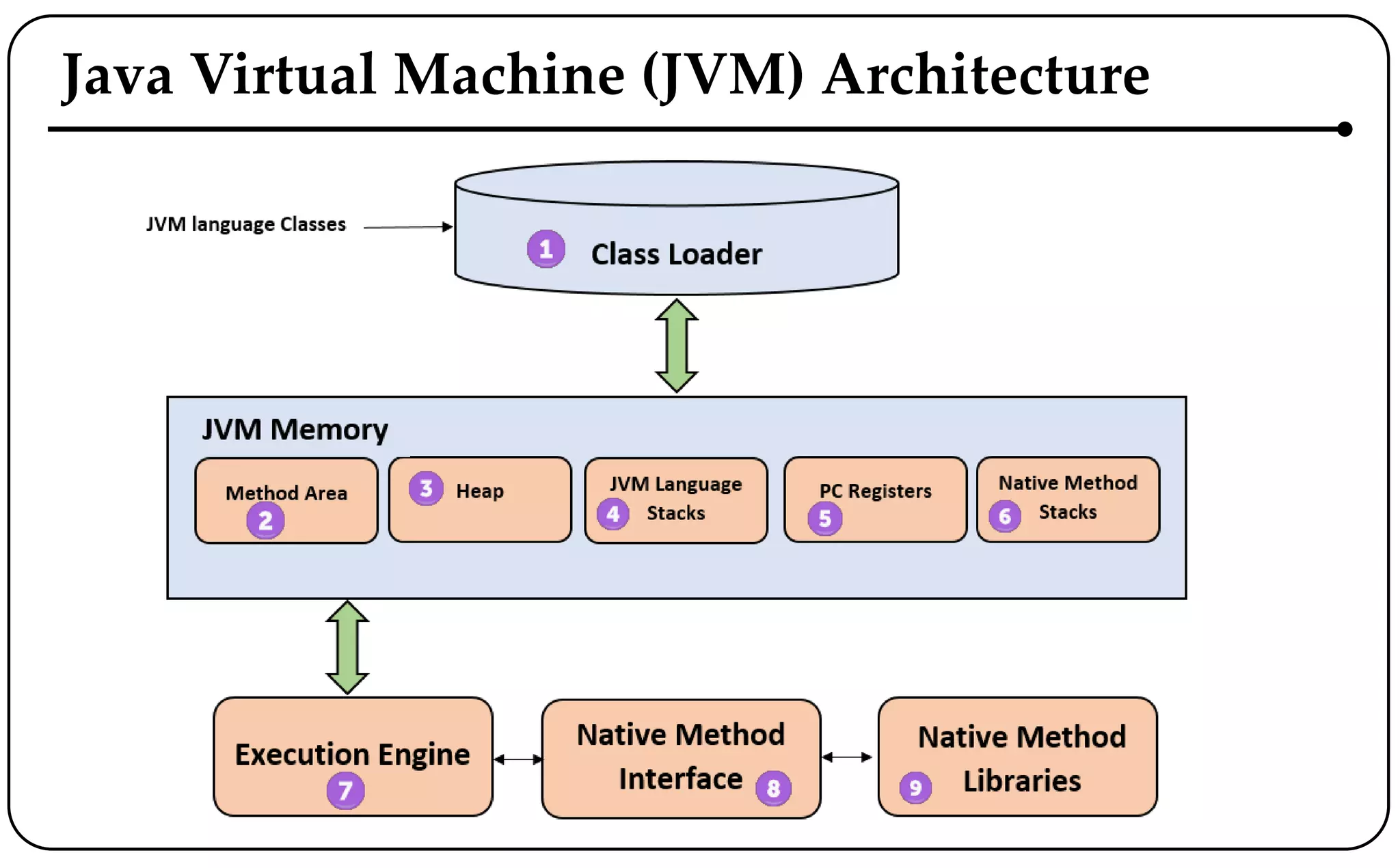 Java Virtual Machine (JVM) Architecture
 