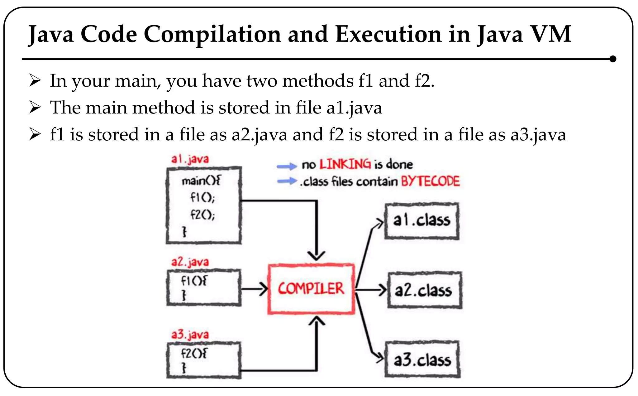 Java Code Compilation and Execution in Java VM
 In your main, you have two methods f1 and f2.
 The main method is stored in file a1.java
 f1 is stored in a file as a2.java and f2 is stored in a file as a3.java
 