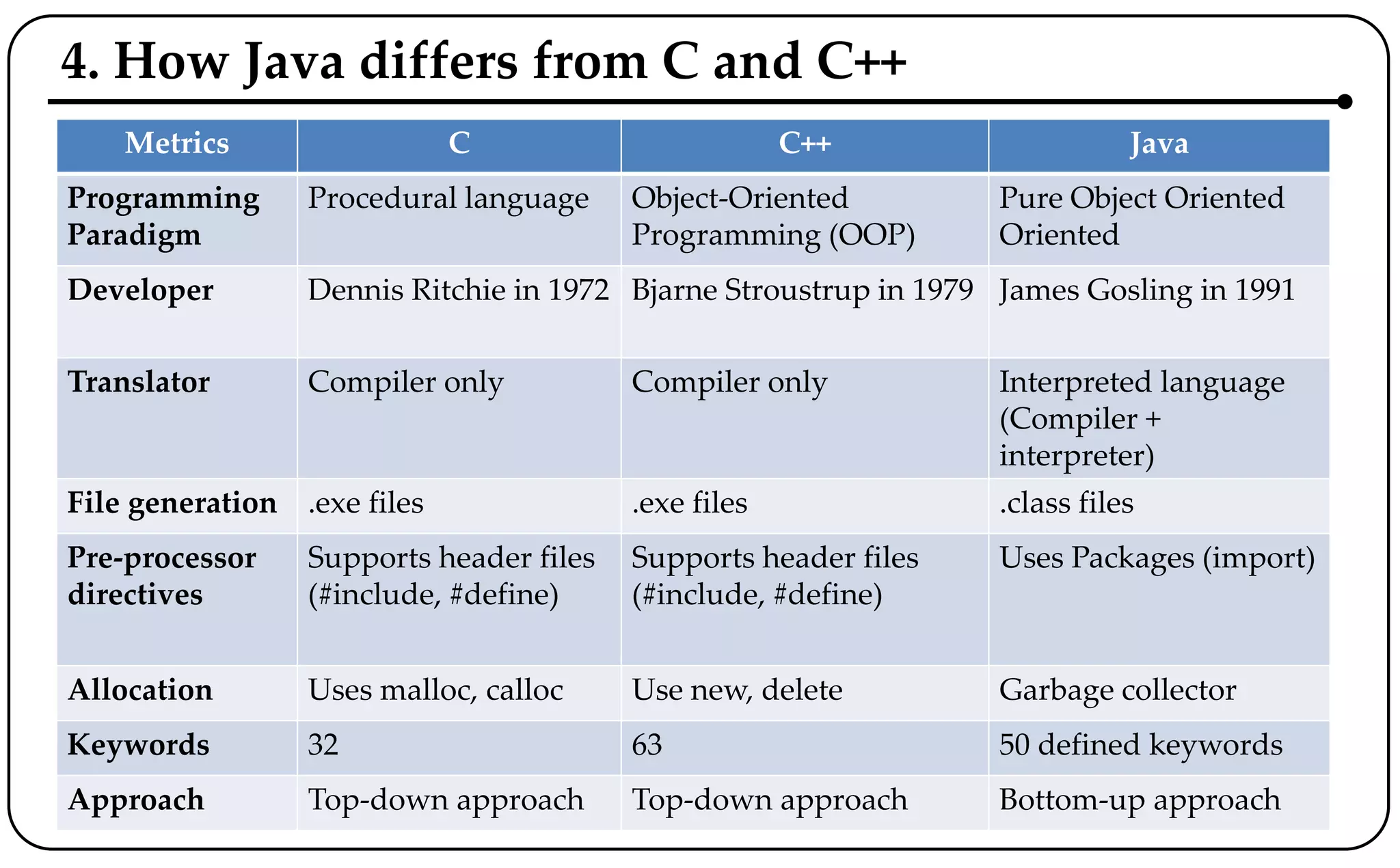 4. How Java differs from C and C++
Metrics C C++ Java
Programming
Paradigm
Procedural language Object-Oriented
Programming (OOP)
Pure Object Oriented
Oriented
Developer Dennis Ritchie in 1972 Bjarne Stroustrup in 1979 James Gosling in 1991
Translator Compiler only Compiler only Interpreted language
(Compiler +
interpreter)
File generation .exe files .exe files .class files
Pre-processor
directives
Supports header files
(#include, #define)
Supports header files
(#include, #define)
Uses Packages (import)
Allocation Uses malloc, calloc Use new, delete Garbage collector
Keywords 32 63 50 defined keywords
Approach Top-down approach Top-down approach Bottom-up approach
 