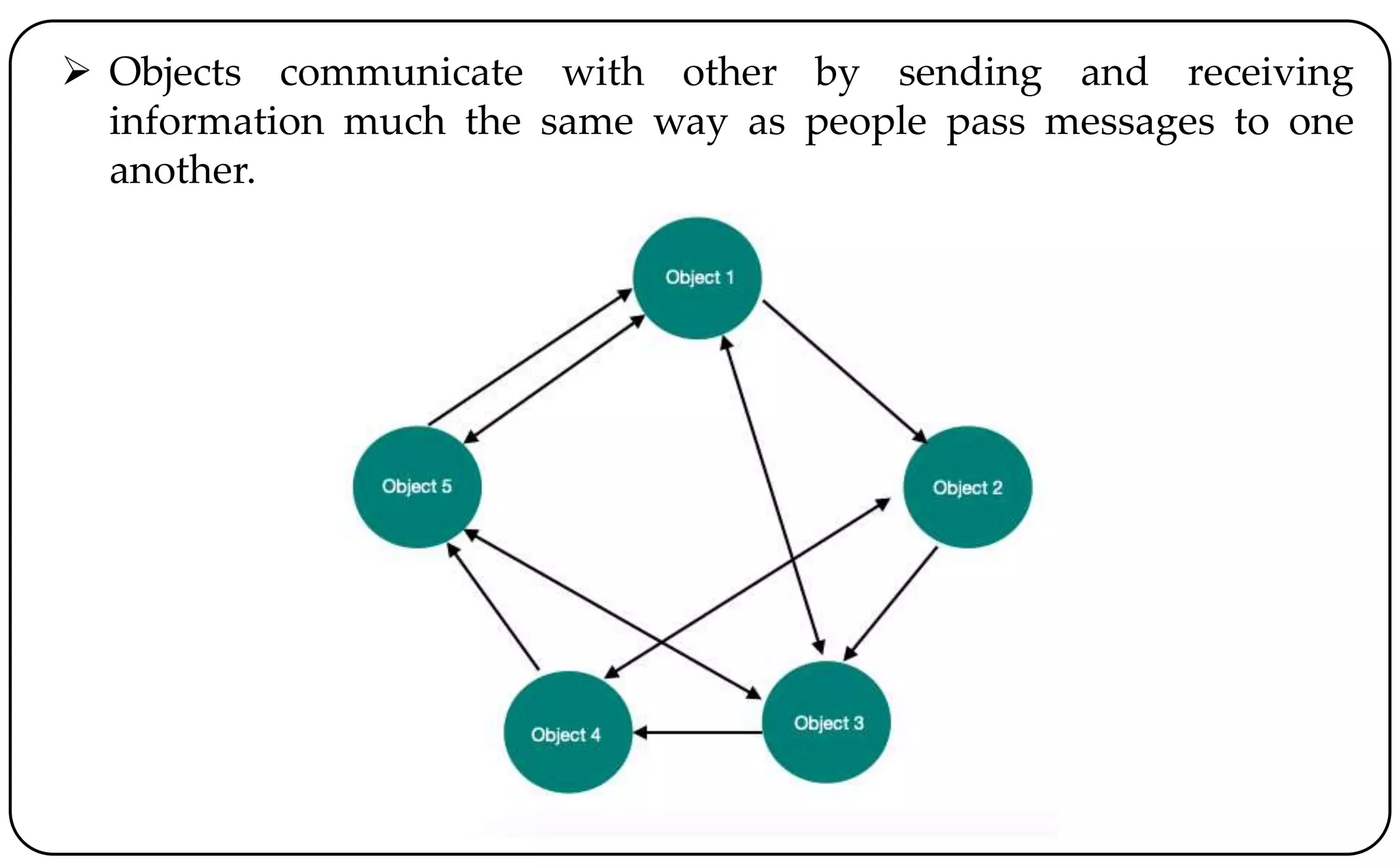  Objects communicate with other by sending and receiving
information much the same way as people pass messages to one
another.
 