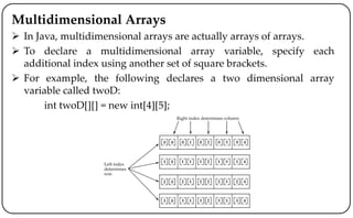 Multidimensional Arrays
 In Java, multidimensional arrays are actually arrays of arrays.
 To declare a multidimensional array variable, specify each
additional index using another set of square brackets.
 For example, the following declares a two dimensional array
variable called twoD:
int twoD[][] = new int[4][5];
 
