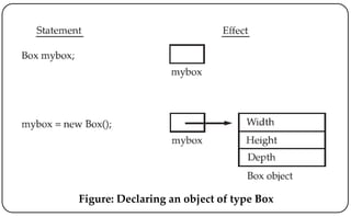 Figure: Declaring an object of type Box
 