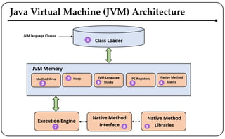 Java Virtual Machine (JVM) Architecture
 