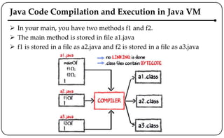 Java Code Compilation and Execution in Java VM
 In your main, you have two methods f1 and f2.
 The main method is stored in file a1.java
 f1 is stored in a file as a2.java and f2 is stored in a file as a3.java
 