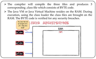  The compiler will compile the three files and produces 3
corresponding .class file which consists of BYTE code.
 The Java VM or Java Virtual Machine resides on the RAM. During
execution, using the class loader the class files are brought on the
RAM. The BYTE code is verified for any security breaches.
 