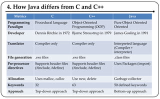 4. How Java differs from C and C++
Metrics C C++ Java
Programming
Paradigm
Procedural language Object-Oriented
Programming (OOP)
Pure Object Oriented
Oriented
Developer Dennis Ritchie in 1972 Bjarne Stroustrup in 1979 James Gosling in 1991
Translator Compiler only Compiler only Interpreted language
(Compiler +
interpreter)
File generation .exe files .exe files .class files
Pre-processor
directives
Supports header files
(#include, #define)
Supports header files
(#include, #define)
Uses Packages (import)
Allocation Uses malloc, calloc Use new, delete Garbage collector
Keywords 32 63 50 defined keywords
Approach Top-down approach Top-down approach Bottom-up approach
 