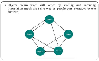  Objects communicate with other by sending and receiving
information much the same way as people pass messages to one
another.
 