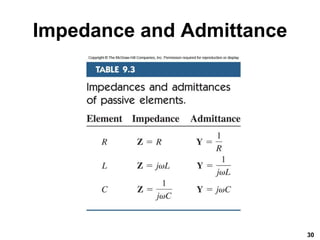 Impedance and Admittance
30
 
