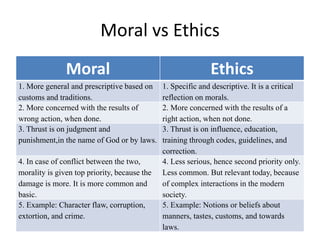 Moral vs Ethics
Moral Ethics
1. More general and prescriptive based on
customs and traditions.
1. Specific and descriptive. It is a critical
reflection on morals.
2. More concerned with the results of
wrong action, when done.
2. More concerned with the results of a
right action, when not done.
3. Thrust is on judgment and
punishment,in the name of God or by laws.
3. Thrust is on influence, education,
training through codes, guidelines, and
correction.
4. In case of conflict between the two,
morality is given top priority, because the
damage is more. It is more common and
basic.
4. Less serious, hence second priority only.
Less common. But relevant today, because
of complex interactions in the modern
society.
5. Example: Character flaw, corruption,
extortion, and crime.
5. Example: Notions or beliefs about
manners, tastes, customs, and towards
laws.
 