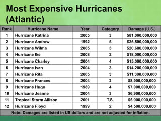 Most Expensive Hurricanes
(Atlantic)
Rank Hurricane Name Year Category Damage (U.S.)
1 Hurricane Katrina 2005 3 $81,000,000,000
2 Hurricane Andrew 1992 5 $26,500,000,000
3 Hurricane Wilma 2005 3 $20,600,000,000
4 Hurricane Ike 2008 2 $18,000,000,000
5 Hurricane Charley 2004 4 $15,000,000,000
6 Hurricane Ivan 2004 3 $14,200,000,000
7 Hurricane Rita 2005 3 $11,300,000,000
8 Hurricane Frances 2004 2 $8,900,000,000
9 Hurricane Hugo 1989 4 $7,000,000,000
10 Hurricane Jeanne 2004 3 $6,900,000,000
11 Tropical Storm Allison 2001 T.S. $5,000,000,000
12 Hurricane Floyd 1999 2 $4,500,000,000
Note: Damages are listed in US dollars and are not adjusted for inflation.
 