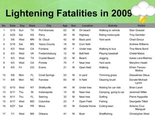 Lightening Fatalities in 2009
No. Date Day State City Age Sex Location Activity Victim
1 3/15 Sun TX Port Aransas 63 M On beach Walking to vehicle Stan Grassel
2 4/25 Sat KS Perry 45 M Highway Riding motorcycle Troy Gentzler
3 5/6 Wed MN St. Cloud 42 M Back yard Yard work Chad Giroux
4 5/16 Sat MS Yazoo County 16 M Corn field Andrew Williams
5 6/3 Wed CA Fontana 40 F Under tree Walking to bus Tina Marie Bond
6 6/3 Wed VA Fredericksburg 12 M Ball field Playing baseball Chelal Matos
7 6/3 Wed TX Crystal Beach 33 M Beach Jogging Isaias Lara-Matinez
8 6/3 Wed CA Portola 70 F Near tree Yard work MaryAnn Heald
9 6/5 Fri CO Evans 21 M Open field Walking Efrain Trevizo-
Molina
10 6/8 Mon FL Coral Springs 53 M In yard Trimming grass Dessalines Oleus
11 6/8 Mon NC Fairview 65 M In field Clearing brush Donald Michael
Lynch
12 6/10 Wed KY Shelbyville 44 M Under tree Waiting for car ride Brian Larsh
13 6/11 Thu IN Indianapolis 10 M Near tree Camping, going to car Jeremiah Miller
14 6/11 Thu FL Sebring 32 M Near tree Golfing Pierre Hyppolite
15 6/17 Wed MO Columbia 23 F Open Field Fishing Georgette Tillett
16 6/27 Sat PR Moca 43 M Outside Home Cutting lawn Antonio Cruz
Mangual
17 7/1 Wed MA Orleans 41 M Boat Shellfishing Christopher West
 